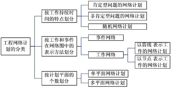 工程網(wǎng)絡(luò )計劃的分類(lèi)