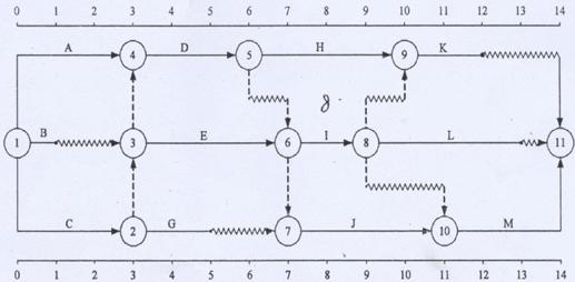 例1 雙代號網(wǎng)絡(luò )計劃