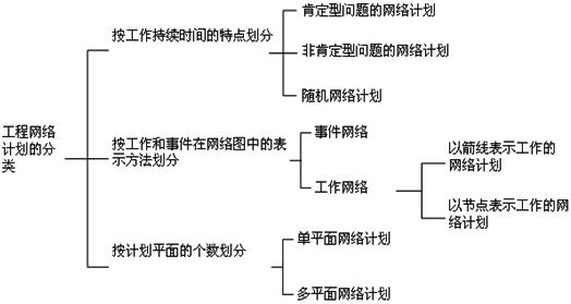 工程網(wǎng)絡(luò )圖分類(lèi)