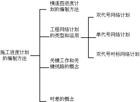 施工進(jìn)度計劃的編制方法
