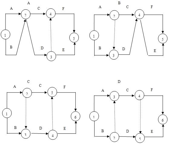 例3 雙代號時(shí)標網(wǎng)絡(luò )計劃