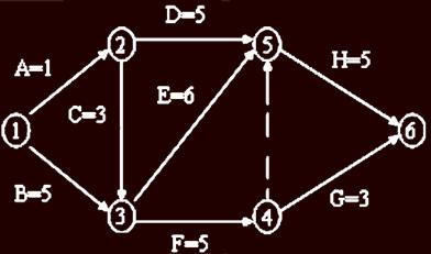 雙代號網(wǎng)絡(luò )三要素
