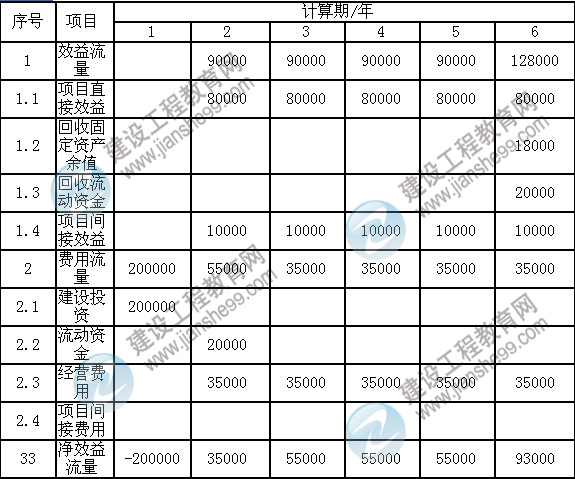 2011年注冊咨詢(xún)工程師考試現代咨詢(xún)方法與實(shí)務(wù)試題及答案