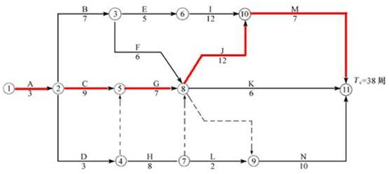 關(guān)鍵路線(xiàn)