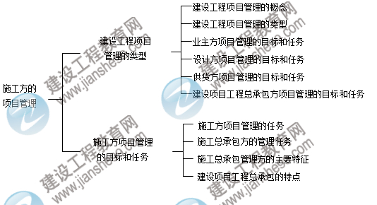 二級建造師知識點(diǎn):施工方的項目管理