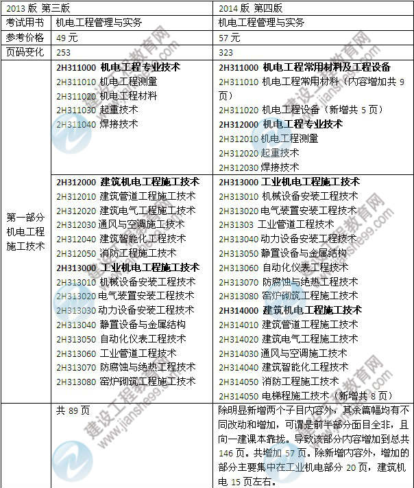 2014年二級建造師《機電工程》教材新舊對比（第三、四版）
