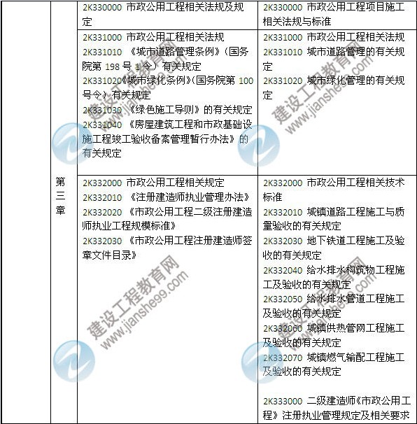 2014年二級建造師《市政工程》教材新舊對比（第三、四版）