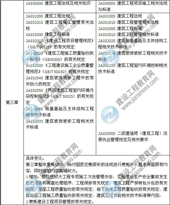 2014年二級建造師《建筑工程》教材新舊對比（第三、四版）