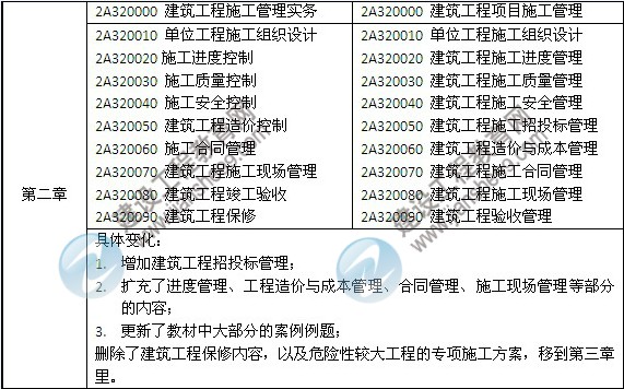 2014年二級建造師《建筑工程》教材新舊對比（第三、四版）