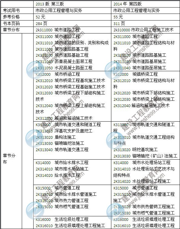 2014年二級建造師《市政工程》教材新舊對比（第三、四版）