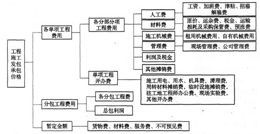 國外建筑安裝工程費用的構成
