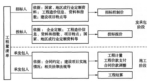 工程量清單應用過(guò)程