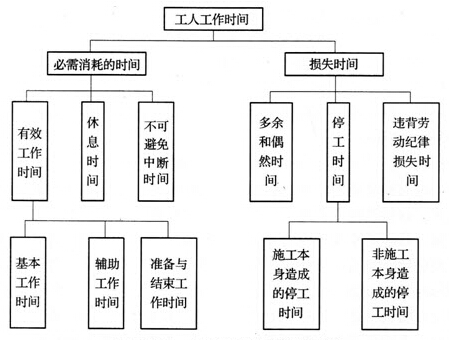 工人工作時(shí)間分類(lèi)