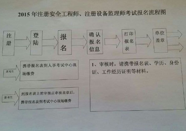 西藏人事考試中心公布2015年安全工程師執業(yè)資格考試報名通知