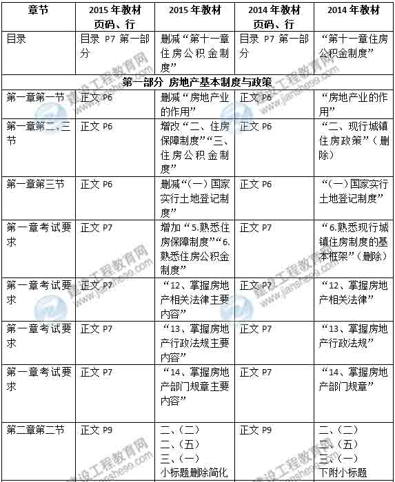 2015年房地產(chǎn)估價(jià)師《考試大綱》最新內容