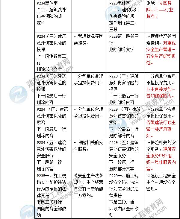 2016年二級建造師《建設工程法規及相關(guān)知識》新舊教材對比