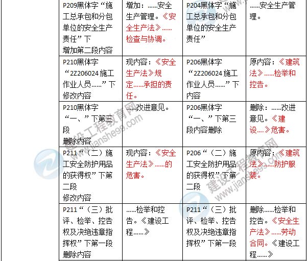 2016年二級建造師《建設工程法規及相關(guān)知識》新舊教材對比