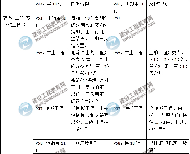 2016年二級建造師《建筑工程管理與實(shí)務(wù)》新舊教材對比