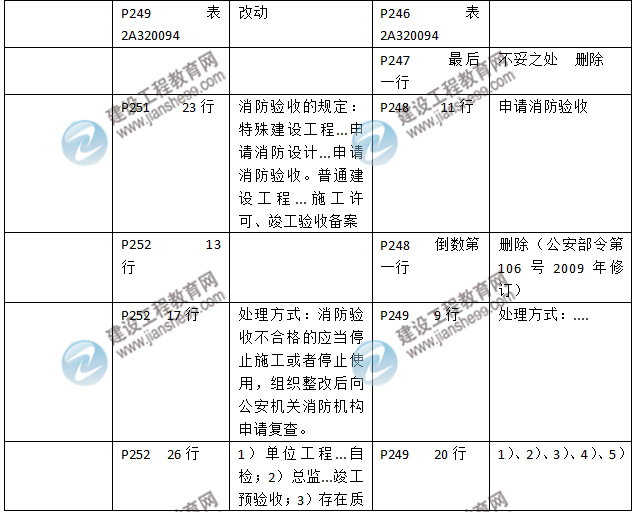 2016年二級建造師《建筑工程管理與實(shí)務(wù)》新舊教材對比