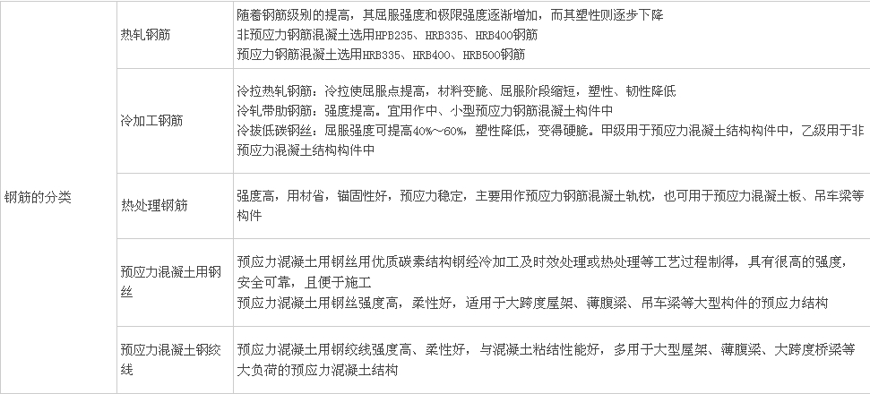 鋼筋分類(lèi)、鋼結構用鋼、鋼材性能及影響