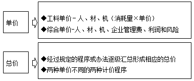 工程計價(jià)（單價(jià)、總價(jià)）