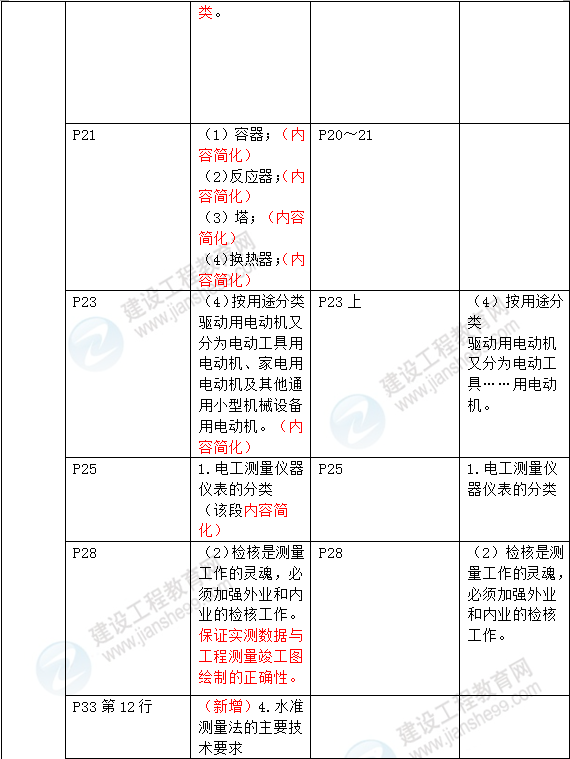 2016年一級建造師《機電工程管理與實(shí)務(wù)》新舊教材對比