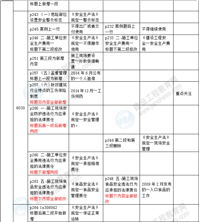 2016年一級建造師《法規及相關(guān)知識》新舊教材對比