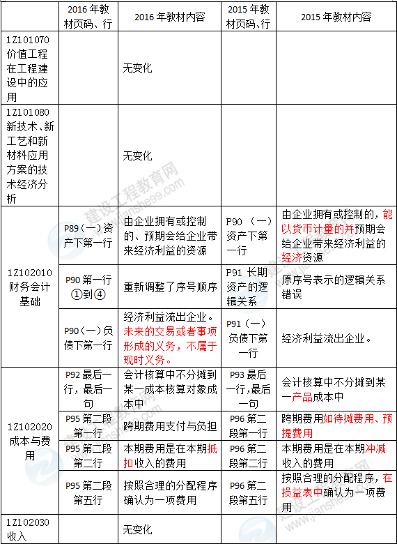 2016年一級建造師《建設工程經(jīng)濟》新舊教材對比