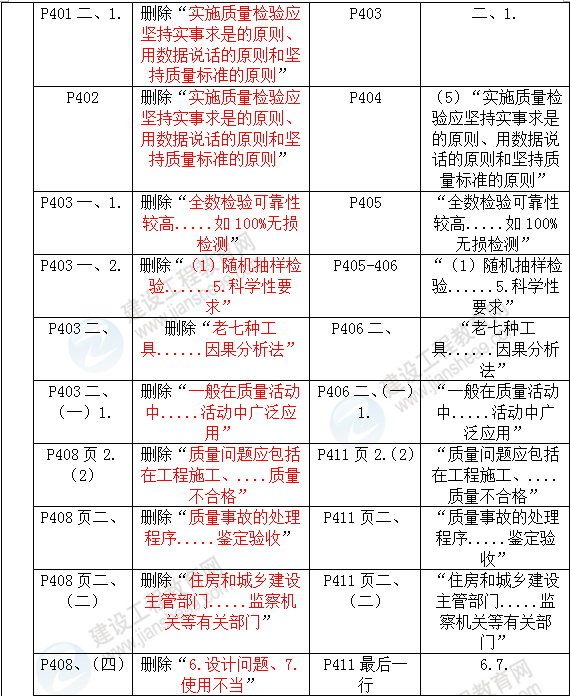 2016年一級建造師《機電工程管理與實(shí)務(wù)》新舊教材對比