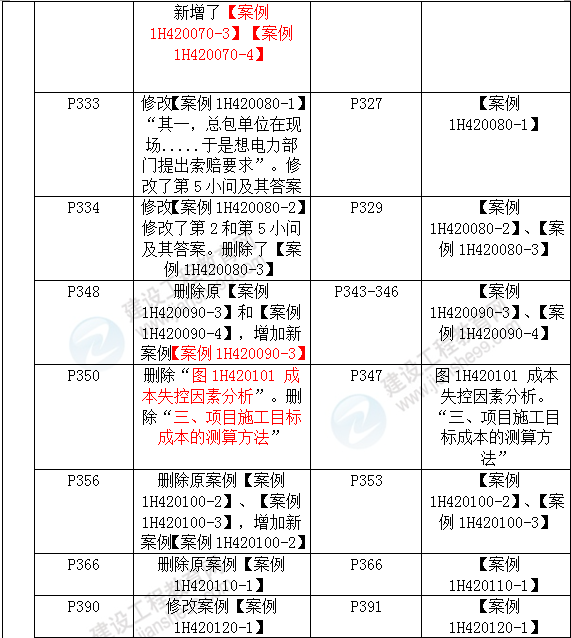 2016年一級建造師《機電工程管理與實(shí)務(wù)》新舊教材對比