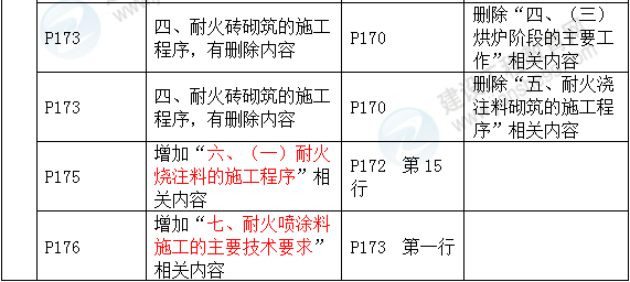 2016年一級建造師《機電工程管理與實(shí)務(wù)》新舊教材對比