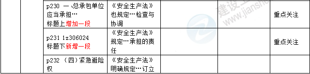 2016年一級建造師《法規及相關(guān)知識》新舊教材對比