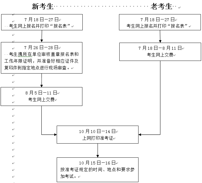 2016年房地產(chǎn)估價(jià)師資格考試報流程圖