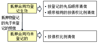 監理《合同管理》：同一財產(chǎn)設定多重抵押的處理