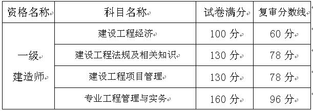重慶關(guān)于辦理2016年度一級建造師資格考試資格復審的通知