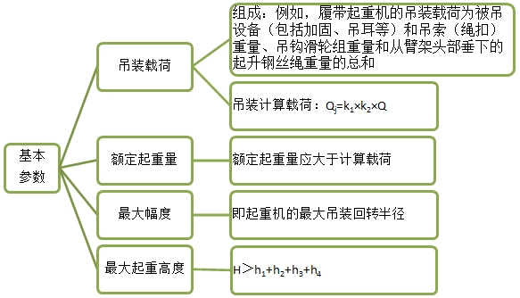 2017年一建《機電工程》移動(dòng)班試聽(tīng)：起重機械的基本參數