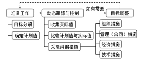 二級建造師施工管理移動(dòng)精講班--動(dòng)態(tài)控制的基本原理