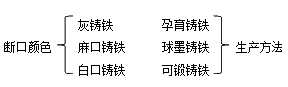 二級建造師機電實(shí)務(wù)移動(dòng)精講班--生鐵、鑄鐵