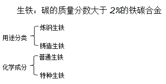 二級建造師機電實(shí)務(wù)移動(dòng)精講班--生鐵、鑄鐵