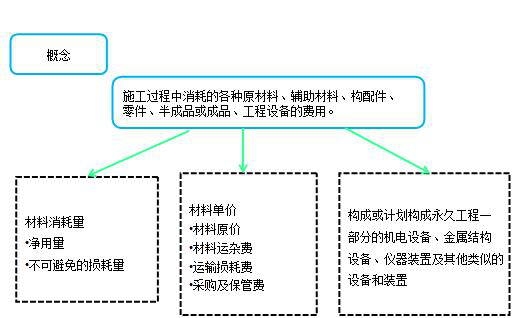造價(jià)工程計價(jià)移動(dòng)班試聽(tīng)：人工費、材料費、施工機具使用費