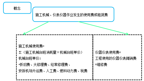 造價(jià)工程計價(jià)移動(dòng)班試聽(tīng)：人工費、材料費、施工機具使用費