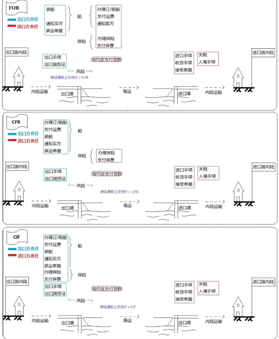 裝運港船上交貨方式（FOB、CFR、CIF價(jià)）