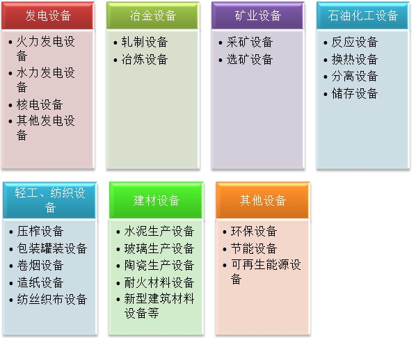 二級建造師機電實(shí)務(wù)移動(dòng)精講班--專(zhuān)用設備的分類(lèi)