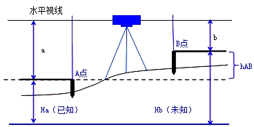 二級建造師機電實(shí)務(wù)移動(dòng)精講班--工程測量原理