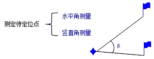 二級建造師機電實(shí)務(wù)移動(dòng)精講班--工程測量原理