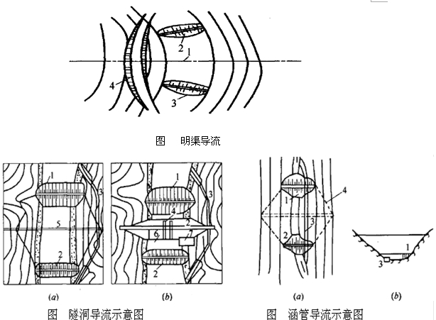 二級建造師水利實(shí)務(wù)移動(dòng)精講班--導流方法
