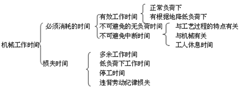 二建施工管理移動(dòng)精講班--使用機械臺班使用定額及其編制、形式