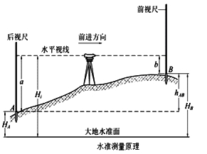 二級建造師水利實(shí)務(wù)移動(dòng)精講班--測量?jì)x器的使用