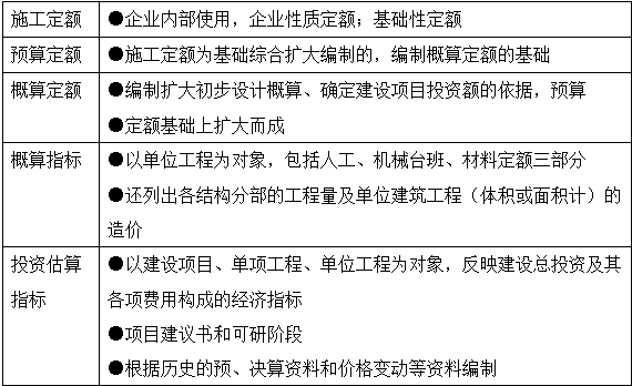 2017年造價(jià)工程師工程計價(jià)移動(dòng)精講免費試聽(tīng)：工程定額體系