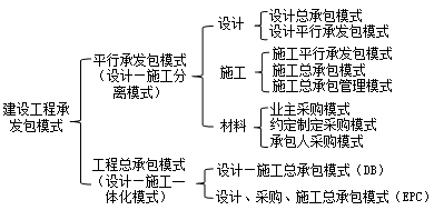 《施工管理》第一章考點(diǎn)：建設工程項目管理
